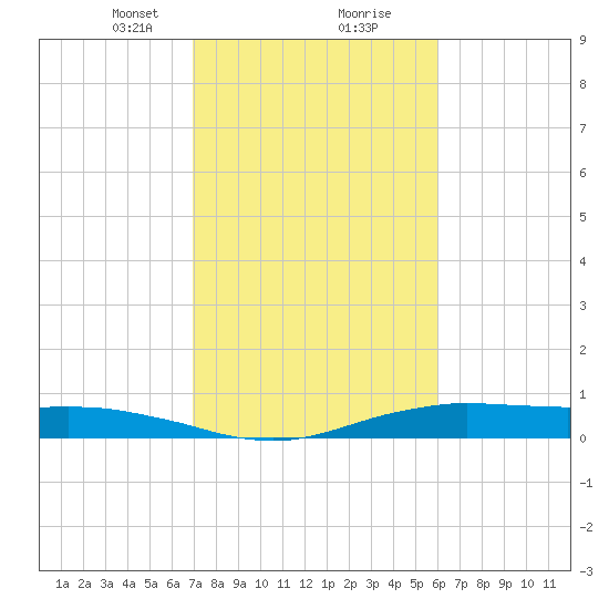 Orange (Old Navy Base) tide chart for Friday, February 11, 2022