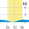 Orange (Old Navy Base) tide chart for Friday, February 11, 2022