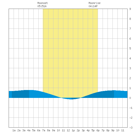 Orange (Old Navy Base) tide chart for Monday, February 14, 2022