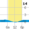 Orange (Old Navy Base) tide chart for Monday, February 14, 2022