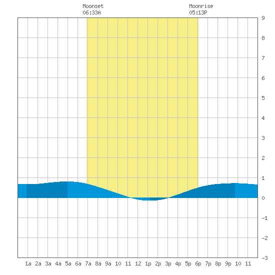 Orange (Old Navy Base) tide chart for Tuesday, February 15, 2022
