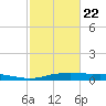 Orange (Old Navy Base) tide chart for Tuesday, February 22, 2022