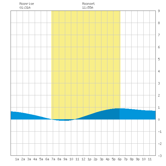 Orange (Old Navy Base) tide chart for Thursday, February 24, 2022