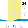 Orange (Old Navy Base) tide chart for Thursday, February 24, 2022