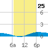 Orange (Old Navy Base) tide chart for Friday, February 25, 2022