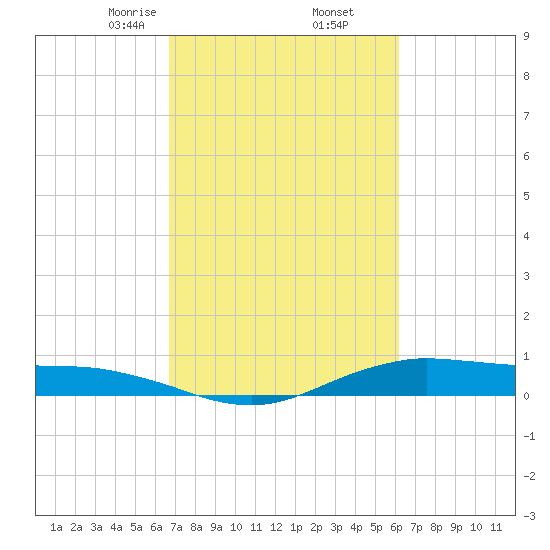 Orange (Old Navy Base) tide chart for Saturday, February 26, 2022