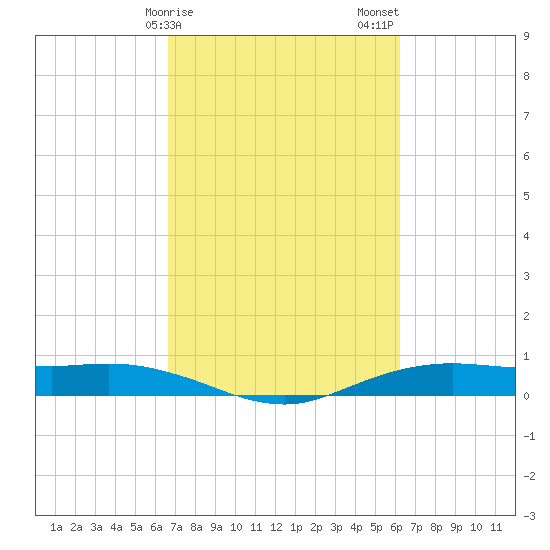Orange (Old Navy Base) tide chart for Monday, February 28, 2022
