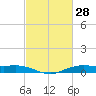 Orange (Old Navy Base) tide chart for Monday, February 28, 2022