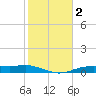 Orange (Old Navy Base) tide chart for Wednesday, February 2, 2022