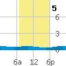 Orange (Old Navy Base) tide chart for Saturday, February 5, 2022