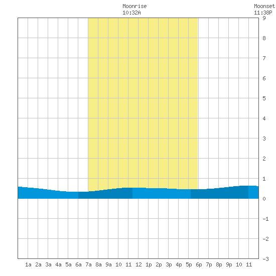 Orange (Old Navy Base) tide chart for Sunday, February 6, 2022