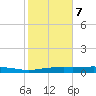 Orange (Old Navy Base) tide chart for Monday, February 7, 2022