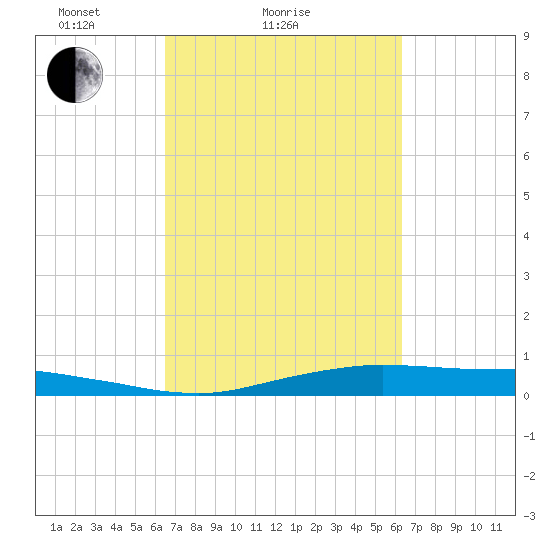 Orange (Old Navy Base) tide chart for Thursday, March 10, 2022