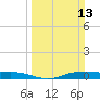 Orange (Old Navy Base) tide chart for Sunday, March 13, 2022