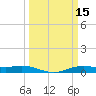 Orange (Old Navy Base) tide chart for Tuesday, March 15, 2022