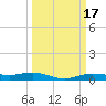 Orange (Old Navy Base) tide chart for Thursday, March 17, 2022