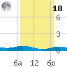 Orange (Old Navy Base) tide chart for Friday, March 18, 2022