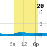 Orange (Old Navy Base) tide chart for Sunday, March 20, 2022