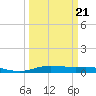 Orange (Old Navy Base) tide chart for Monday, March 21, 2022
