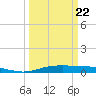 Orange (Old Navy Base) tide chart for Tuesday, March 22, 2022
