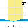 Orange (Old Navy Base) tide chart for Sunday, March 27, 2022