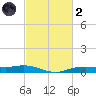 Orange (Old Navy Base) tide chart for Wednesday, March 2, 2022