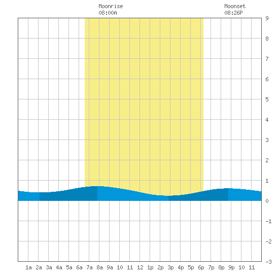 Orange (Old Navy Base) tide chart for Friday, March 4, 2022