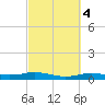 Orange (Old Navy Base) tide chart for Friday, March 4, 2022