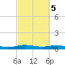 Orange (Old Navy Base) tide chart for Saturday, March 5, 2022