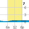 Orange (Old Navy Base) tide chart for Monday, March 7, 2022