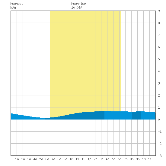 Orange (Old Navy Base) tide chart for Tuesday, March 8, 2022