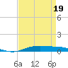 Orange (Old Navy Base) tide chart for Tuesday, April 19, 2022