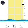 Orange (Old Navy Base) tide chart for Friday, April 1, 2022