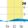 Orange (Old Navy Base) tide chart for Wednesday, April 20, 2022