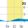Orange (Old Navy Base) tide chart for Thursday, April 21, 2022