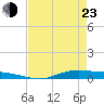 Orange (Old Navy Base) tide chart for Saturday, April 23, 2022
