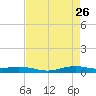 Orange (Old Navy Base) tide chart for Tuesday, April 26, 2022
