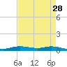 Orange (Old Navy Base) tide chart for Thursday, April 28, 2022