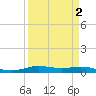 Orange (Old Navy Base) tide chart for Saturday, April 2, 2022