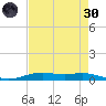 Orange (Old Navy Base) tide chart for Saturday, April 30, 2022