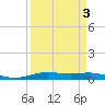 Orange (Old Navy Base) tide chart for Sunday, April 3, 2022