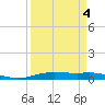 Orange (Old Navy Base) tide chart for Monday, April 4, 2022