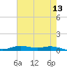 Orange (Old Navy Base) tide chart for Friday, May 13, 2022