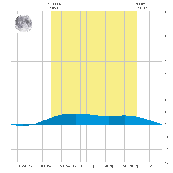 Orange (Old Navy Base) tide chart for Sunday, May 15, 2022