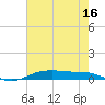 Orange (Old Navy Base) tide chart for Monday, May 16, 2022