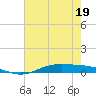 Orange (Old Navy Base) tide chart for Thursday, May 19, 2022