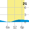 Orange (Old Navy Base) tide chart for Saturday, May 21, 2022