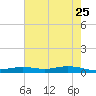 Orange (Old Navy Base) tide chart for Wednesday, May 25, 2022