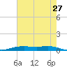 Orange (Old Navy Base) tide chart for Friday, May 27, 2022