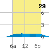 Orange (Old Navy Base) tide chart for Sunday, May 29, 2022